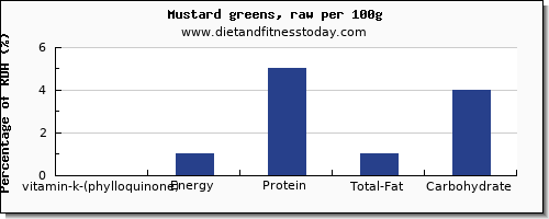 vitamin k (phylloquinone) and nutrition facts in vitamin k in mustard greens per 100g